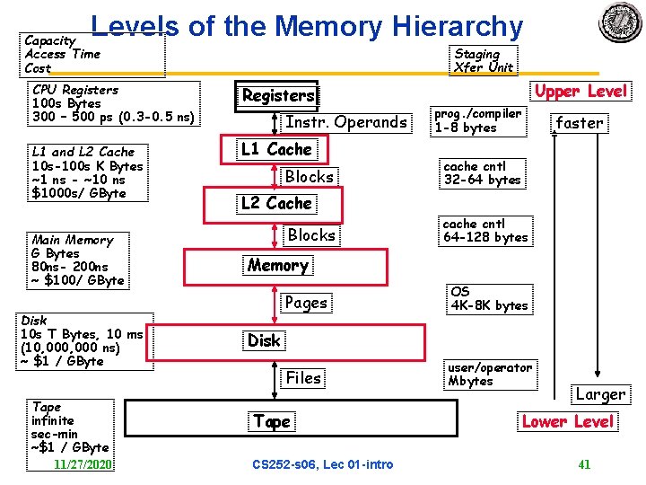 Levels of the Memory Hierarchy Capacity Access Time Cost CPU Registers 100 s Bytes