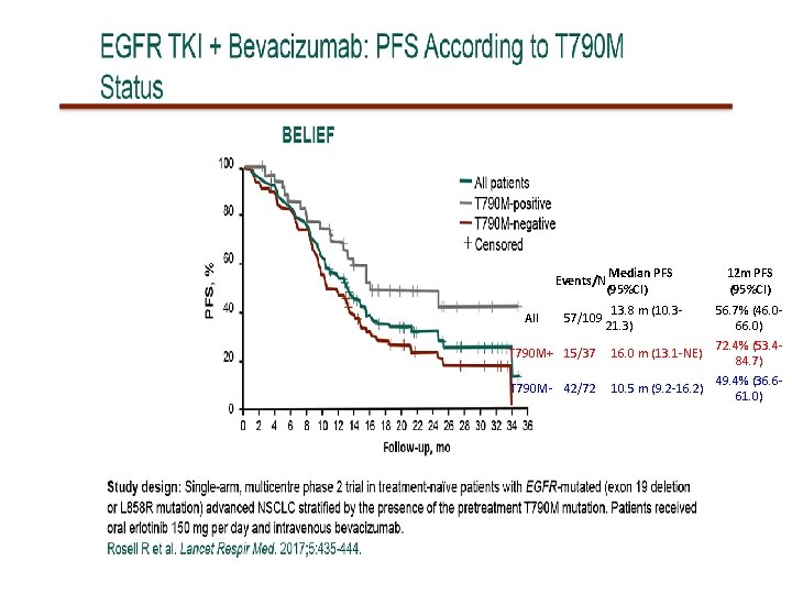 Events/N All 57/109 T 790 M+ 15/37 T 790 M- 42/72 Median PFS (95%CI)