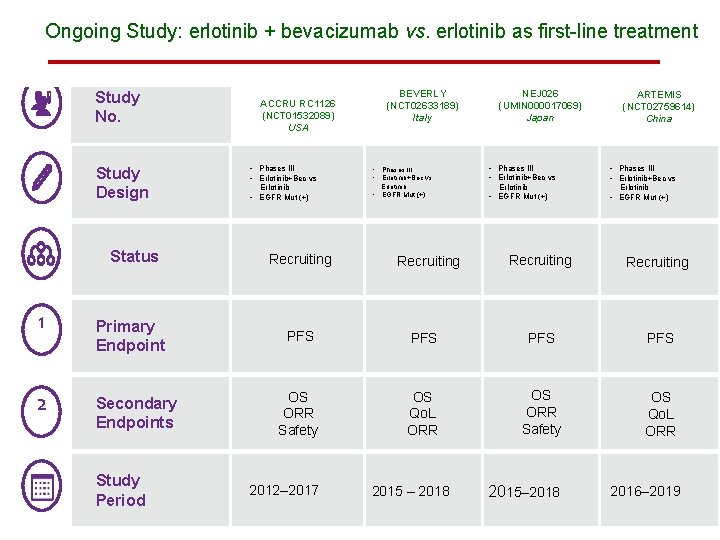 Ongoing Study: erlotinib + bevacizumab vs. erlotinib as first-line treatment Study No. Study Design