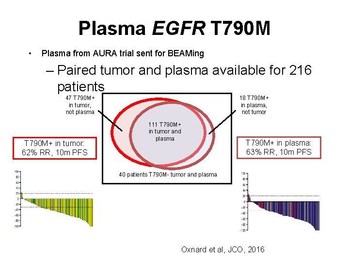 Plasma EGFR T 790 M • Plasma from AURA trial sent for BEAMing –