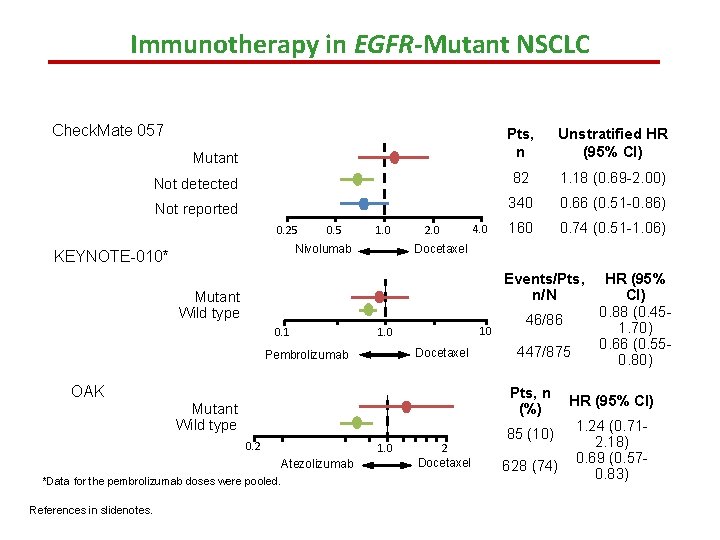 Immunotherapy in EGFR-Mutant NSCLC Check. Mate 057 Pts, n Unstratified HR (95% CI) Not