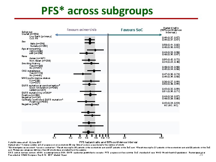 PFS* across subgroups Subgroup Overall (n=556) Log Rank (primary) Cox PH Sex Male (n=206)