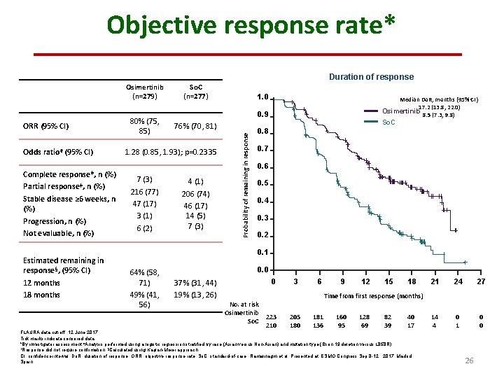 Objective response rate* Duration of response ORR (95% CI) Odds ratio# (95% CI) Complete