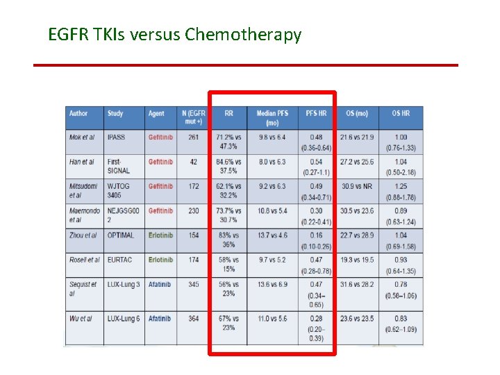 EGFR TKIs versus Chemotherapy 
