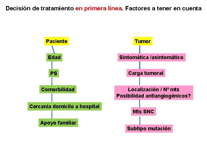 Decisión de tratamiento en primera línea. Factores a tener en cuenta Paciente Edad PS