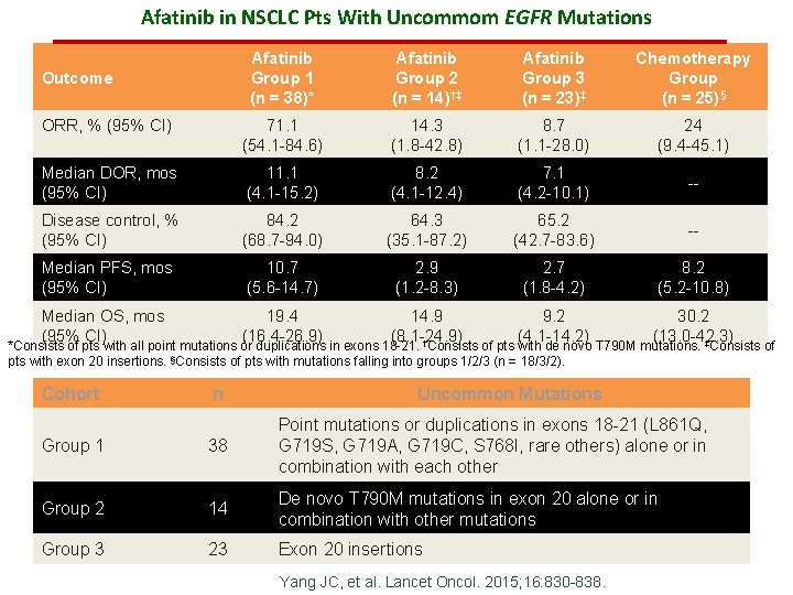 Afatinib in NSCLC Pts With Uncommom EGFR Mutations Afatinib Group 1 (n = 38)*