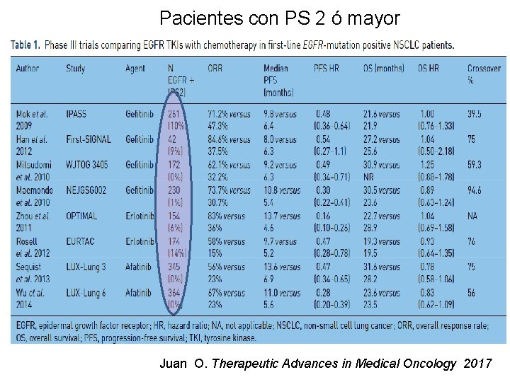 Pacientes con PS 2 ó mayor Juan O. Therapeutic Advances in Medical Oncology 2017