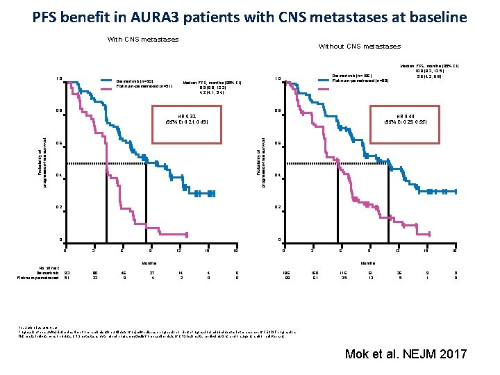 PFS benefit in AURA 3 patients with CNS metastases at baseline With CNS metastases