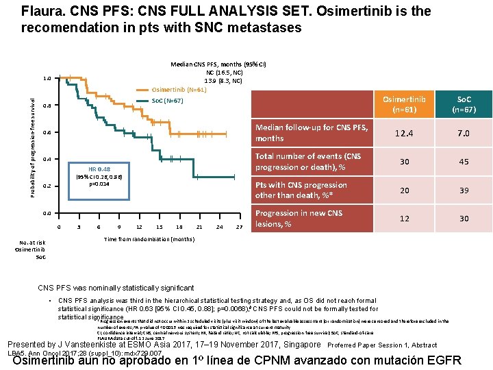 Flaura. CNS PFS: CNS FULL ANALYSIS SET. Osimertinib is the recomendation in pts with