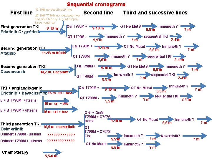 Sequential cronograma First line 15 -30% no possible 2º line 25 -30% T 790