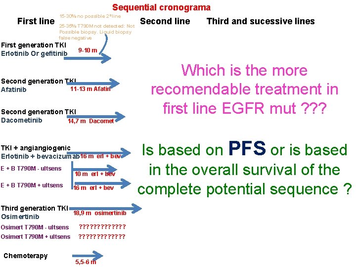 Sequential cronograma First line 15 -30% no possible 2º line 25 -35% T 790
