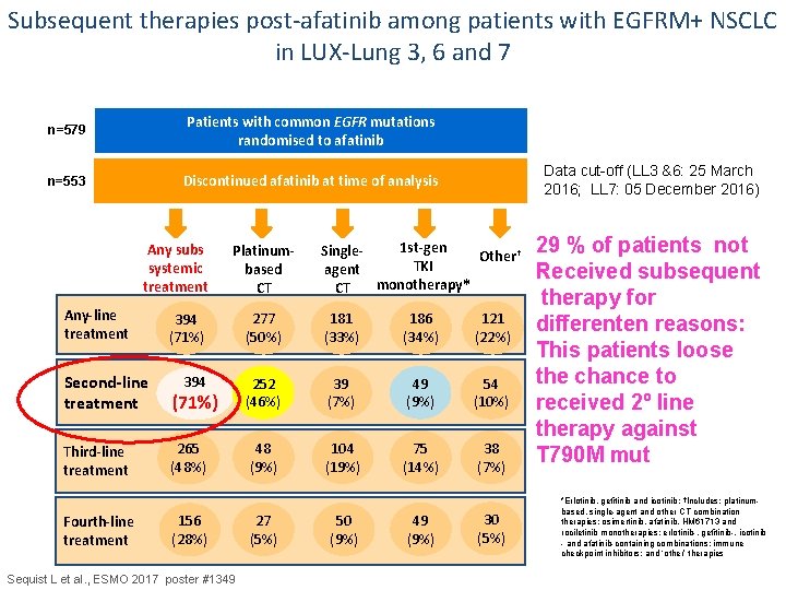Subsequent therapies post-afatinib among patients with EGFRM+ NSCLC in LUX-Lung 3, 6 and 7