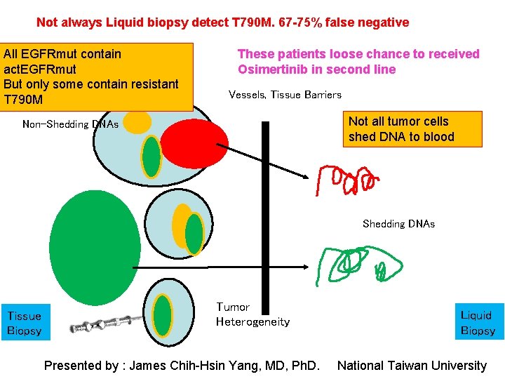 Not always Liquid biopsy detect T 790 M. 67 -75% false negative All EGFRmut
