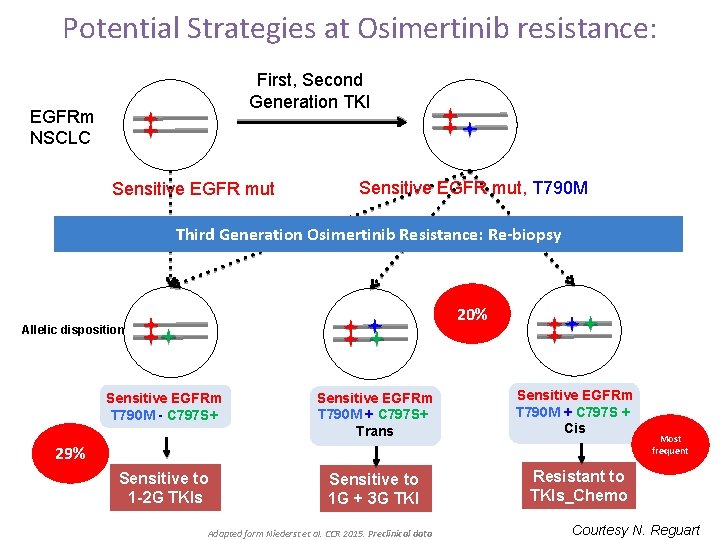 Potential Strategies at Osimertinib resistance: First, Second Generation TKI EGFRm NSCLC Sensitive EGFR mut,