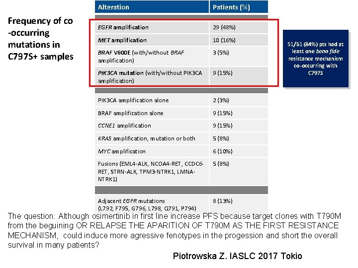 Frequency of co -occurring mutations in C 797 S+ samples Alteration Patients (%) EGFR