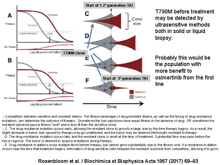 Start of 1 -2º generation TKI T 790 M before treatment may be detected