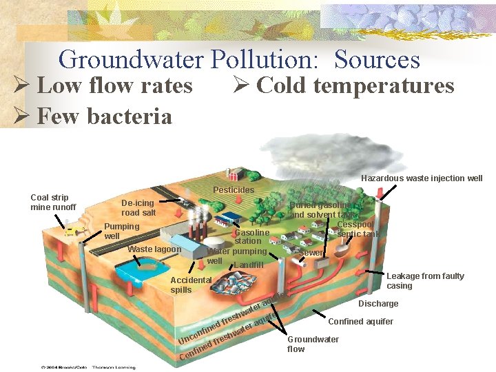 Groundwater Pollution: Sources Ø Cold temperatures Ø Low flow rates Ø Few bacteria Hazardous