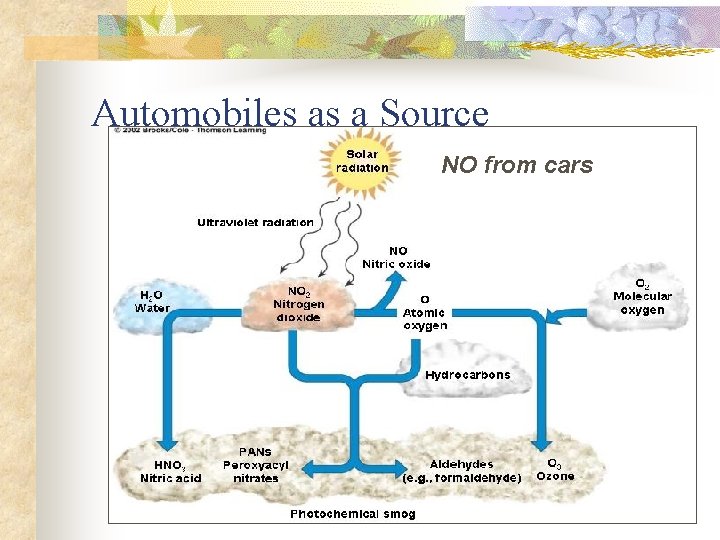 Automobiles as a Source NO from cars 