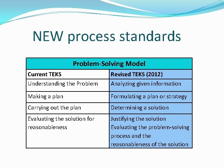 NEW process standards Problem-Solving Model Current TEKS Revised TEKS (2012) Understanding the Problem Analyzing