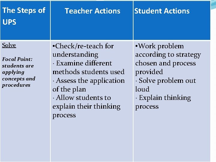 The Steps of UPS Solve Focal Point: students are applying concepts and procedures Teacher