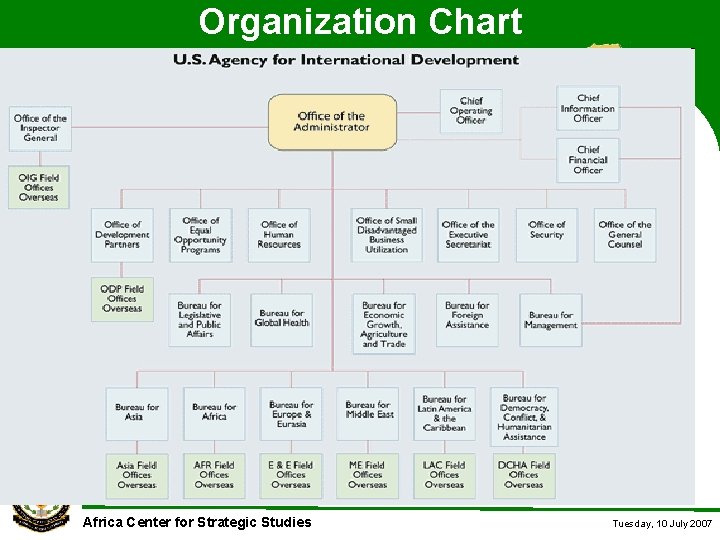 Organization Chart Africa Center for Strategic Studies Tuesday, 10 July 2007 