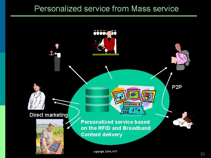 Personalized service from Mass service P 2 P Direct marketing Personalized service based on