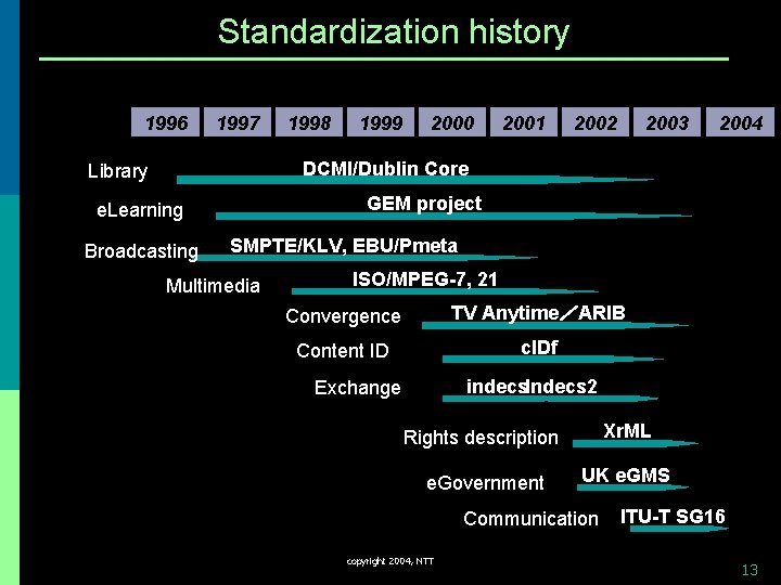 Standardization history 1996 1997 1998 1999 2000 2001 2002 2003 2004 DCMI/Dublin Core Library