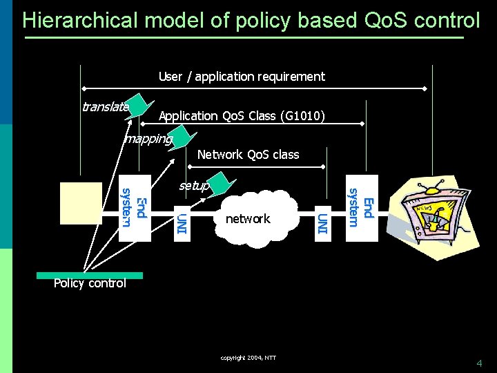 Hierarchical model of policy based Qo. S control User / application requirement translate Application