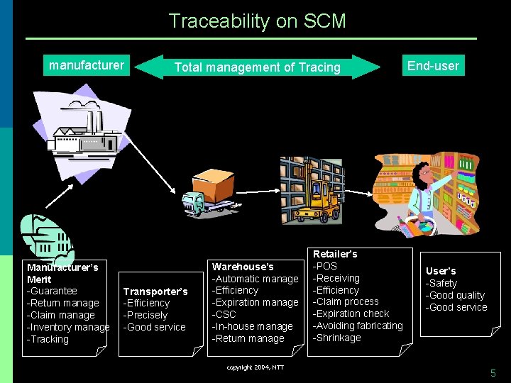 Traceability on SCM manufacturer Manufacturer’s Merit -Guarantee -Return manage -Claim manage -Inventory manage -Tracking