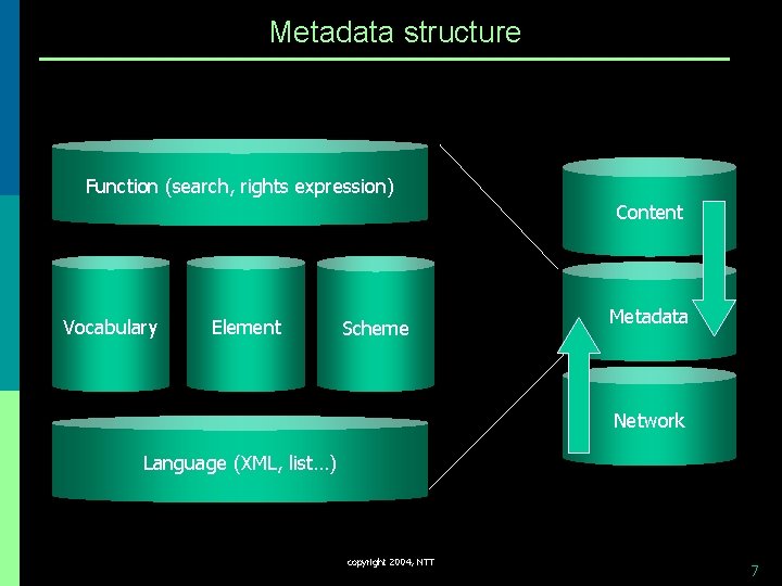 Metadata structure Function (search, rights expression) Content Vocabulary Element Scheme Metadata Network Language (XML,