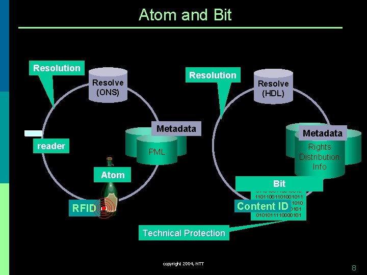 Atom and Bit Resolution Resolve (ONS) Resolve (HDL) Metadata reader Metadata Rights Distribution Info