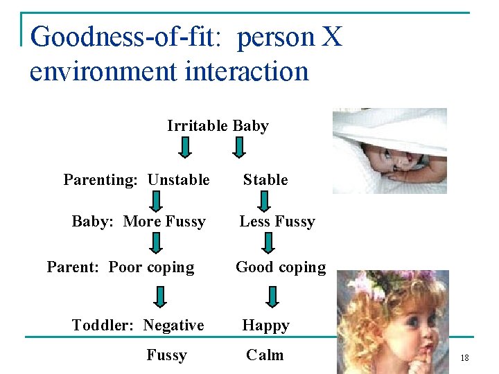 Goodness-of-fit: person X environment interaction Irritable Baby Parenting: Unstable Baby: More Fussy Parent: Poor