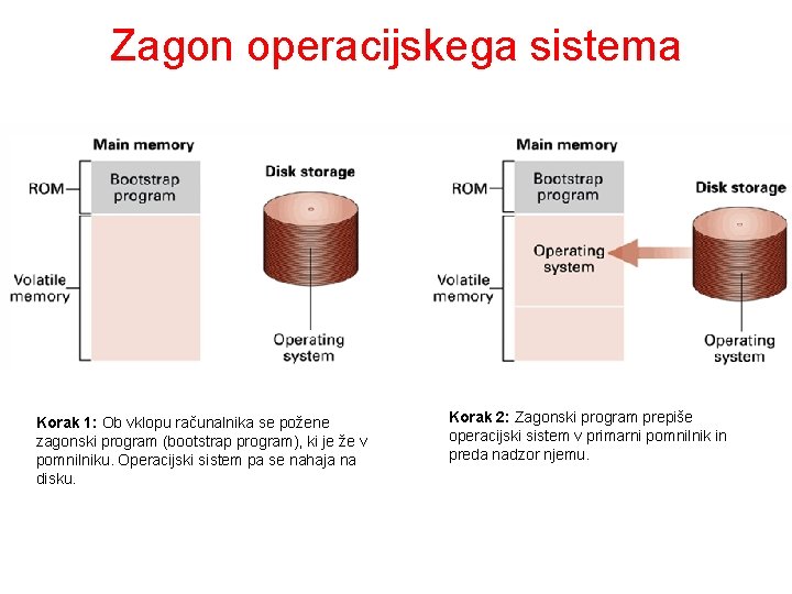 Zagon operacijskega sistema Korak 1: Ob vklopu računalnika se požene zagonski program (bootstrap program),
