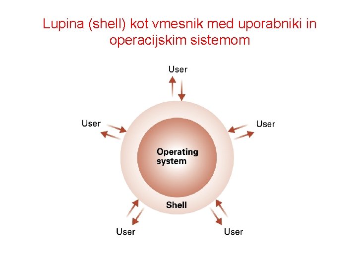 Lupina (shell) kot vmesnik med uporabniki in operacijskim sistemom 