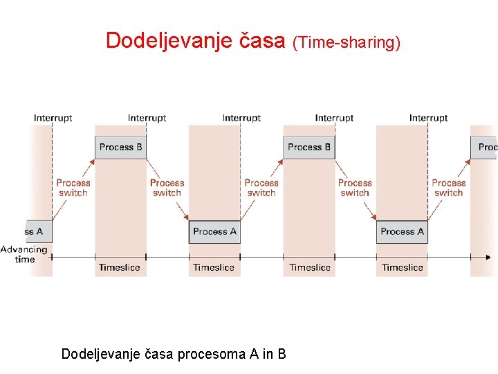 Dodeljevanje časa (Time-sharing) Dodeljevanje časa procesoma A in B 