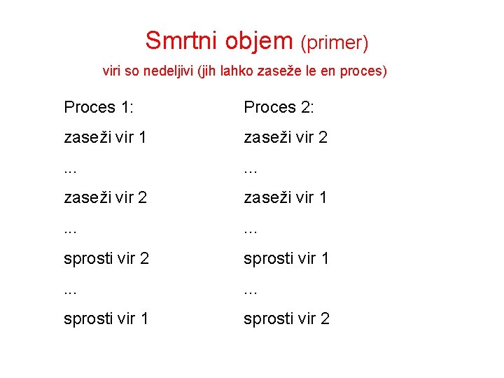 Smrtni objem (primer) viri so nedeljivi (jih lahko zaseže le en proces) Proces 1: