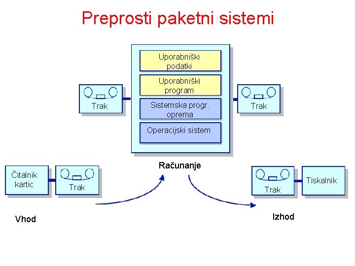Preprosti paketni sistemi Uporabniški podatki Uporabniški program Trak Sistemska progr. oprema Trak Operacijski sistem