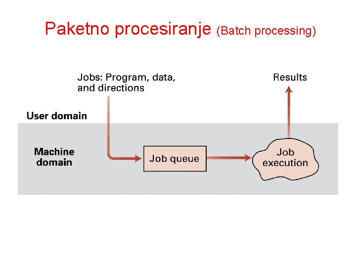 Paketno procesiranje (Batch processing) 