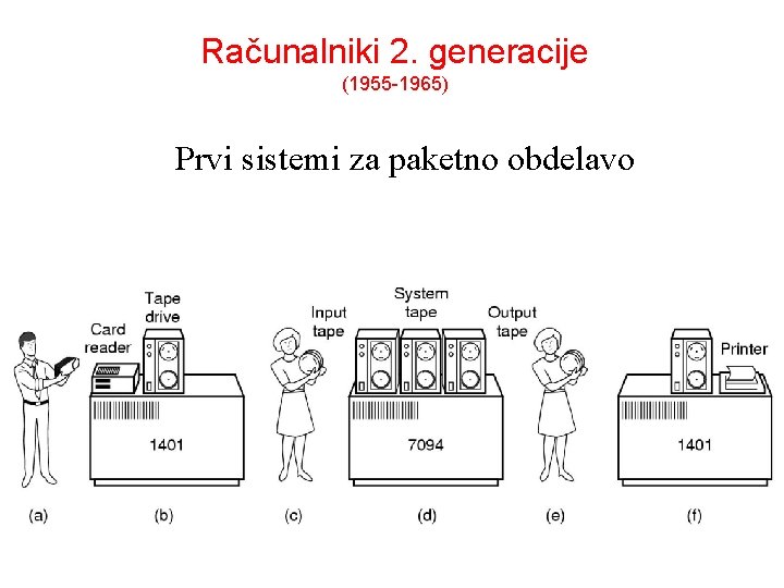 Računalniki 2. generacije (1955 -1965) Prvi sistemi za paketno obdelavo 