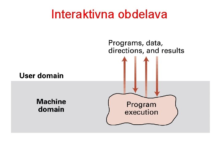Interaktivna obdelava 