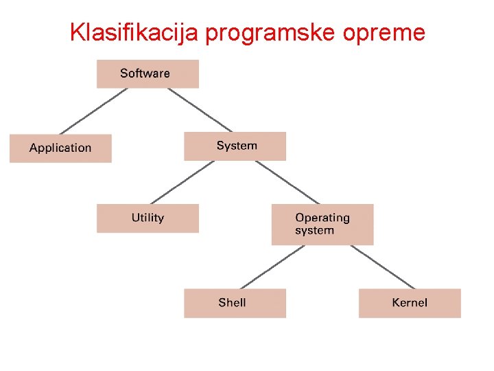 Klasifikacija programske opreme 