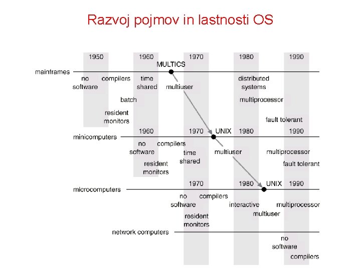 Razvoj pojmov in lastnosti OS 