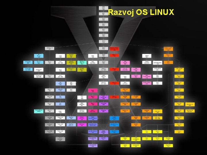 Razvoj OS LINUX 