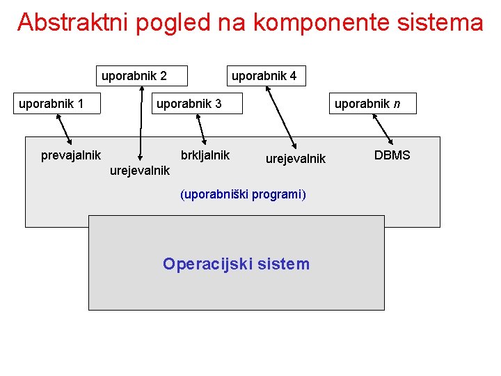Abstraktni pogled na komponente sistema uporabnik 2 uporabnik 1 uporabnik 4 uporabnik 3 prevajalnik