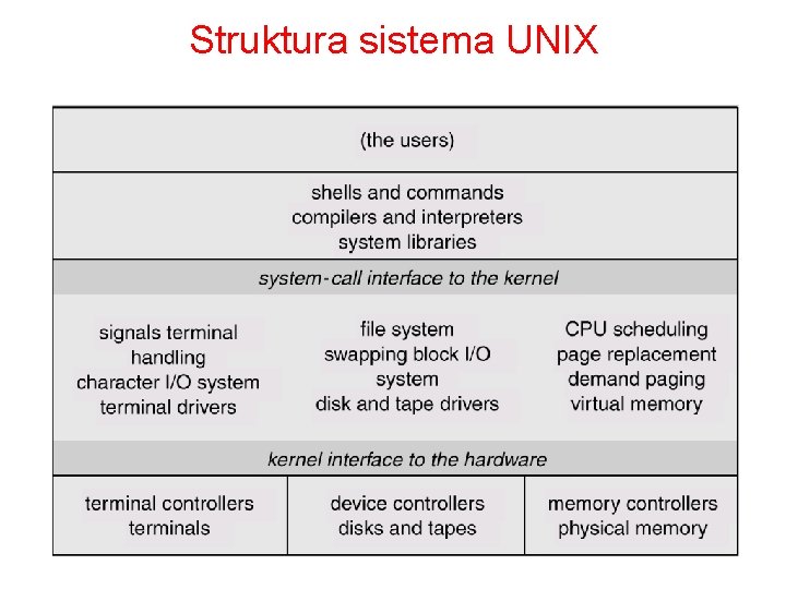 Struktura sistema UNIX 