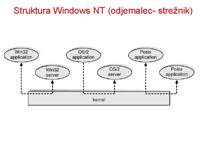 Struktura Windows NT (odjemalec- strežnik) 
