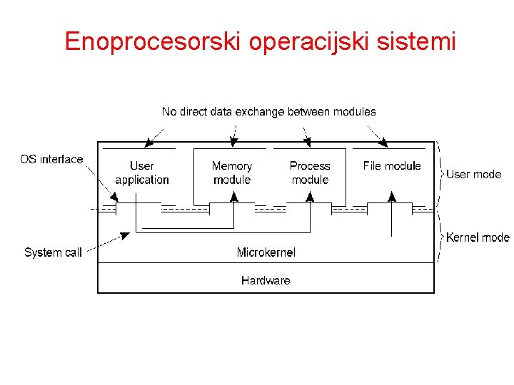 Enoprocesorski operacijski sistemi • Separating applications from operating system code through a microkernel. 1.