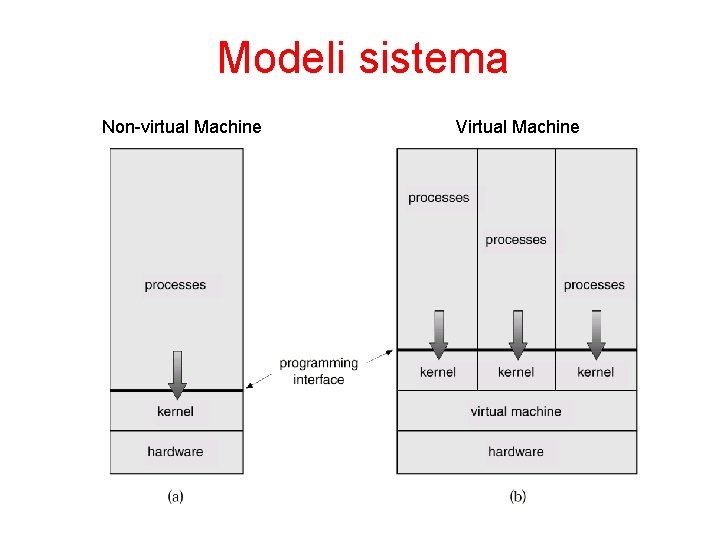 Modeli sistema Non-virtual Machine Virtual Machine 