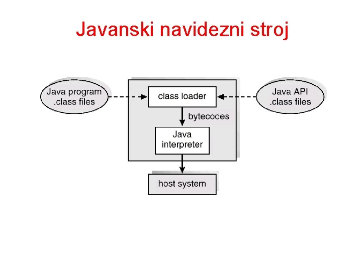 Javanski navidezni stroj 