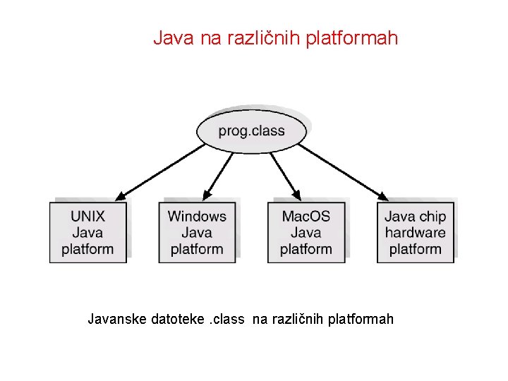 Java na različnih platformah Javanske datoteke. class na različnih platformah 